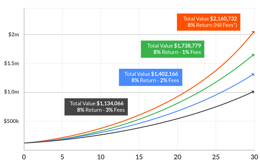 Roth fee structure 